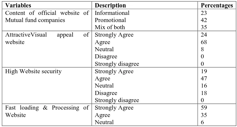 Table 3: Website facility of Asset Management Companies 