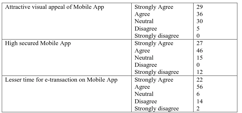Table no. 4 shows the Mobile Application activities of Mutual fund companies.  Majority of 