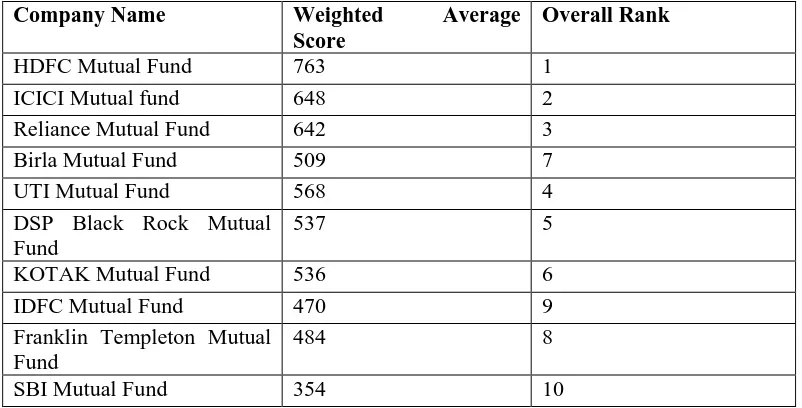 Table 7:  Rank of Asset Management Companies 