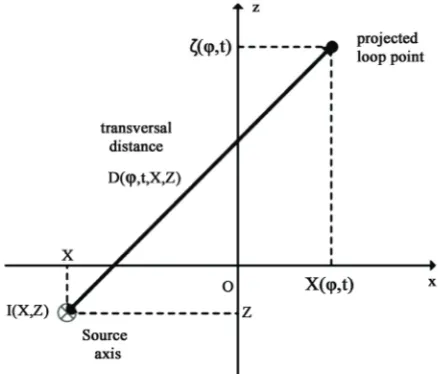 Figure 2. The transversal distance between the axis of the dipole and a representative point of the rotated loop pro-jected on x-z plane   
