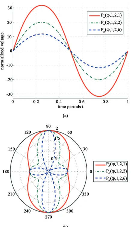 Figure 4. (a) The RMS voltage as function of the rotation angle for various shapes of the loops; (b) The corresponding mpolar plots of the bounds