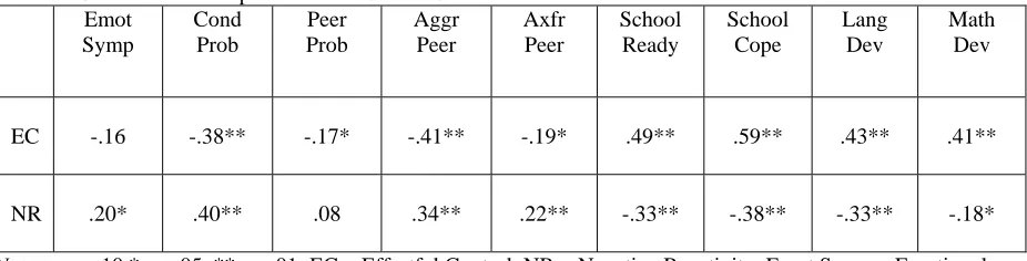 Table 3.  Correlations: Temperament and School Outcomes  Emot Cond  Peer Aggr Axfr 