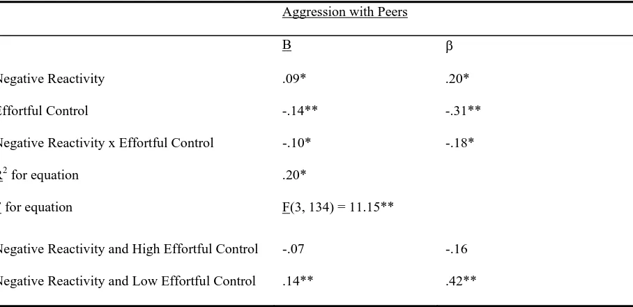 Table 4. Regression Analysis Predicting Aggression with Peers from Negative Reactivity, Effortful Control, and their Interaction  