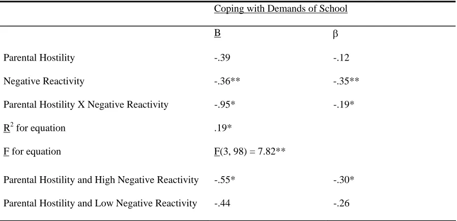 Table 6. Regression Analysis Predicting School Coping from Parental Hostility, Negative Reactivity, and their Interaction 