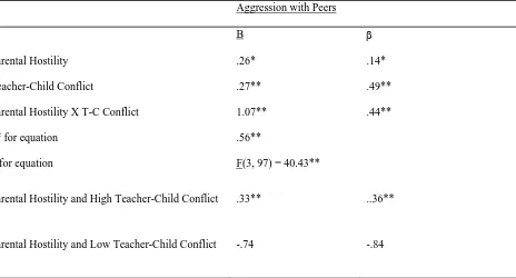 Table 9. Regression Analysis Predicting Aggression with Peers from Parental Hostility, Teacher-Child Conflict, and their Interaction 