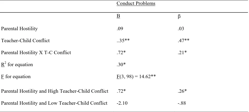 Table 10. Regression Analysis Predicting Conduct Problems from Parental Hostility, Teacher-Child Conflict, and their Interaction 