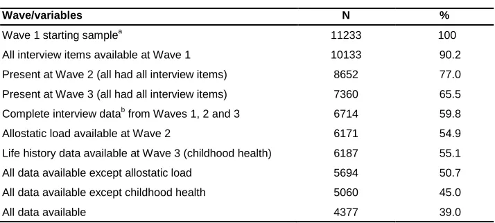 Table 2: Completeness of data for variables used in the analysis, ELSA waves 1−3 