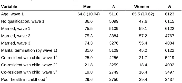 Table 3: Distribution of the sample by demographic and life history variables (% or mean and SD) 