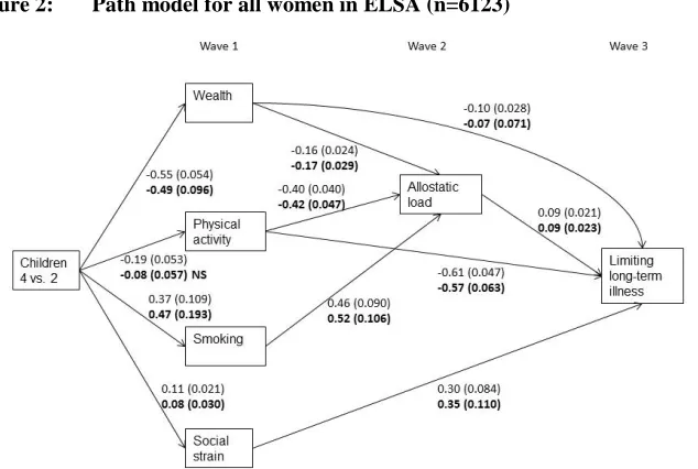 Figure 1: Path model for all men in ELSA (n=5110) 