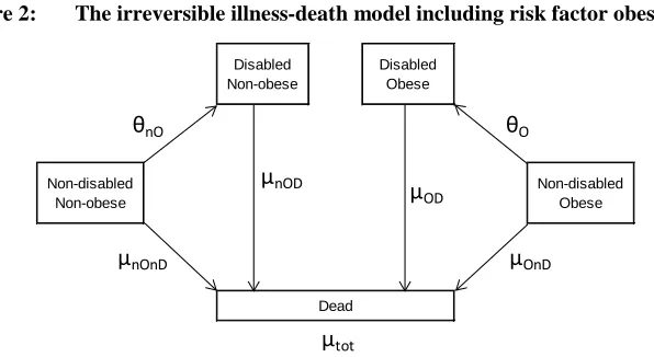 Figure 2: The irreversible illness-death model including risk factor obesity 