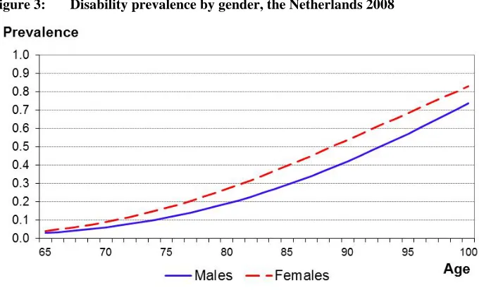 Figure 3: Disability prevalence by gender, the Netherlands 2008 