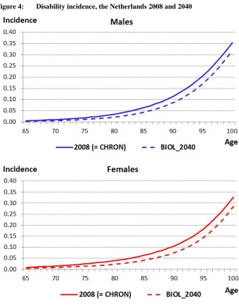 Figure 4: Disability incidence, the Netherlands 2008 and 2040  