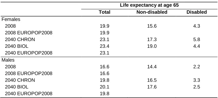 Table 1: Life expectancy at age 65, the Netherlands 