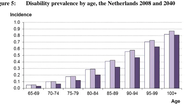 Figure 5: Disability prevalence by age, the Netherlands 2008 and 2040 
