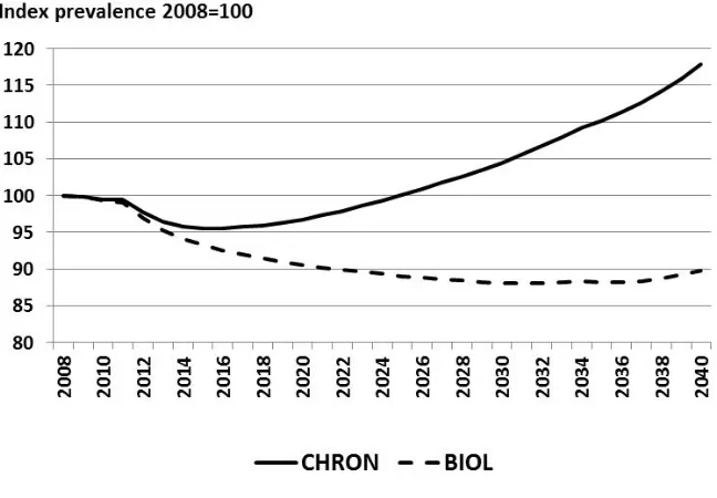 Figure 6: Trends in disability prevalence of the elderly (65+), the Netherlands 