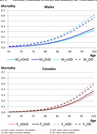 Figure 8: Mortality conditional on obesity and disability, the Netherlands 2008 