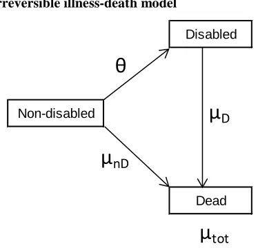 Figure 1: The irreversible illness-death model 