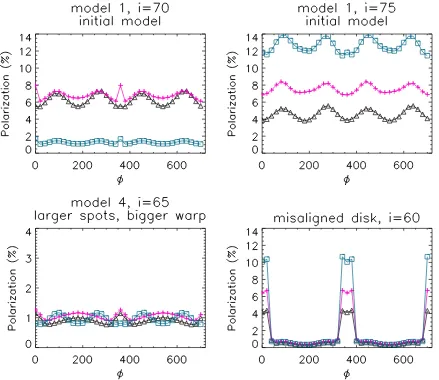 Figure 5. Model polarization plots over two rotations, corresponding to theSymbols are the same as in Figure ﬂux plots of Figure 4 with polarization of the misaligned disk from Whitney et al