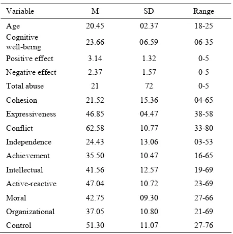 Table 1. Descriptive statistics for study variables 