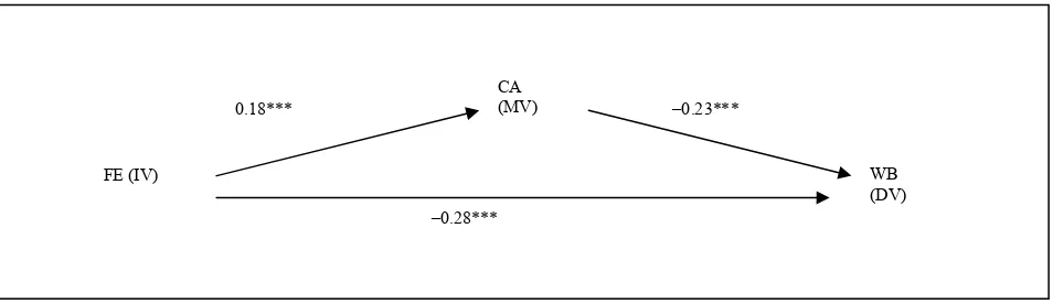 Figure 1. Statistical mediation model 