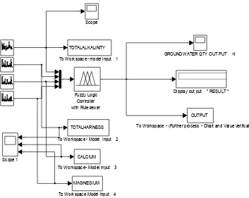 Figure 2. Block diagram for simulink process of FIP - First group water quality parameters