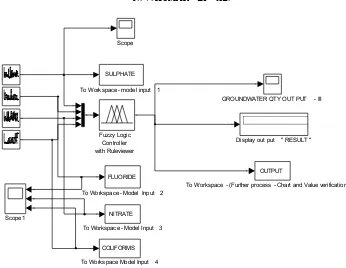 Figure 5. Block diagram for the fuzzy simulink process of FIP for water quality assessment