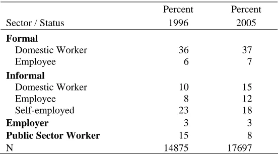 Table 2 – Female Workers by Status and Sector, by Year 