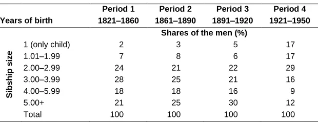 Table 3: The distribution of different sibship sizes among the men 