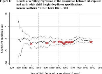 Figure 1: Results of a rolling regression of the association between sibship size and early adult child height (log-linear specification),  