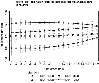 Figure 2: The association between birth order (index) and early adult child height (log-linear specification), men in Southern Sweden born  1821–1950 