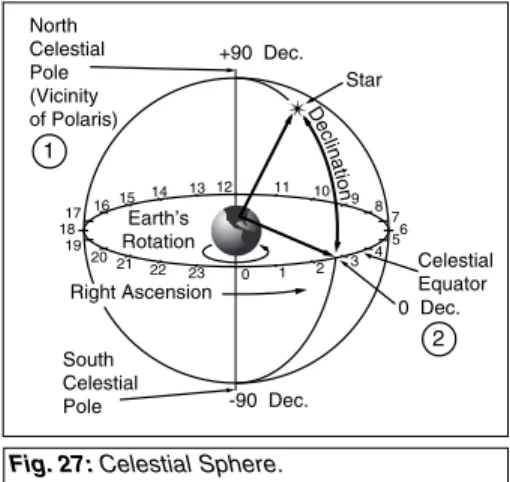 Fig. 27: Celestial Sphere.