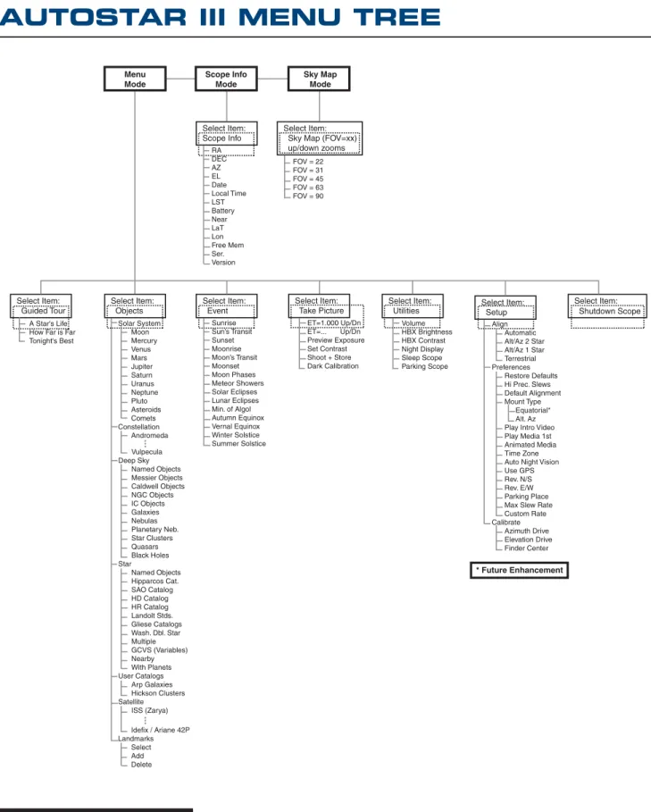Figure 6: The AutoStar III Menu Tree