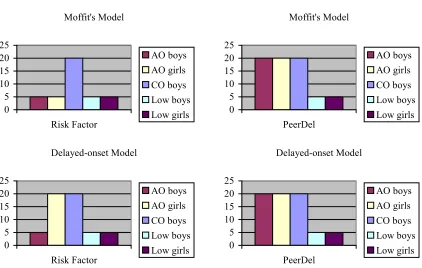 Figure 1 Differential Predictions of Gender- by-Group Interactions 