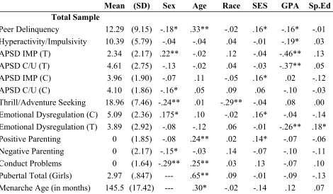 Table 4 Descriptive Data on Study Variables and Correlations with Demographic Variables 