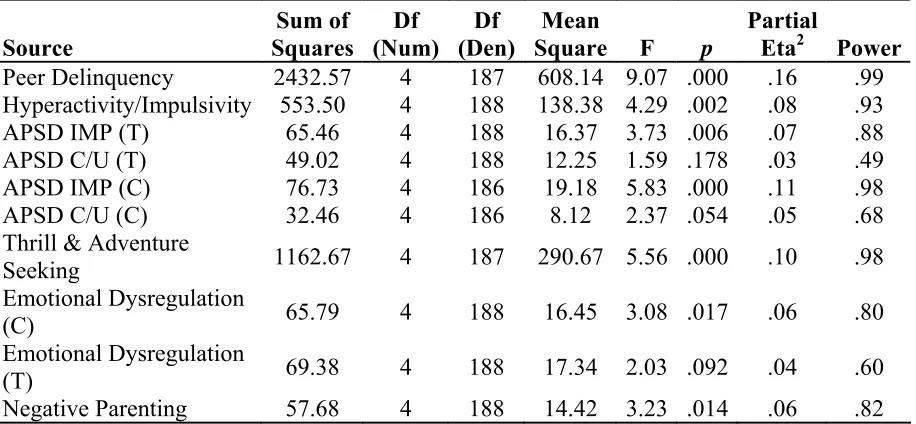 Table 7 One-way Analyses of Variance 
