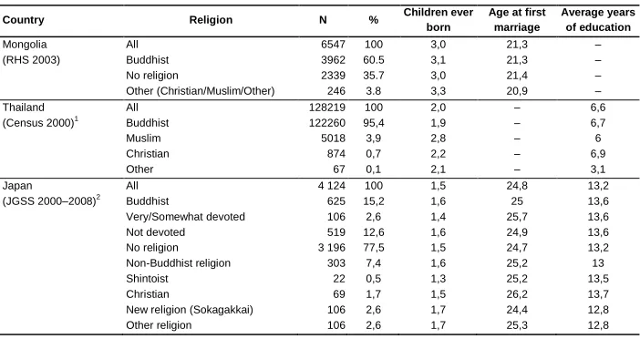 Table 2: Descriptive Statistics for women age 25−49 