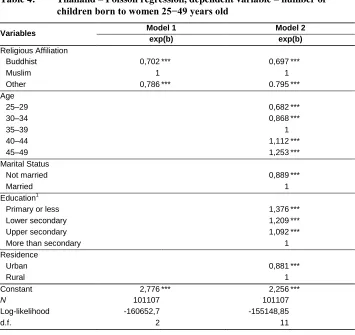 Table 4: Thailand – Poisson regression, dependent variable – number of children born to women 25−49 years old 