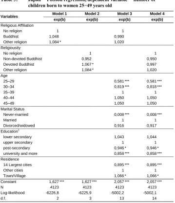 Table 5: Japan ─ Poisson regression, dependent variable ─ number of children born to women 25−49 years old 