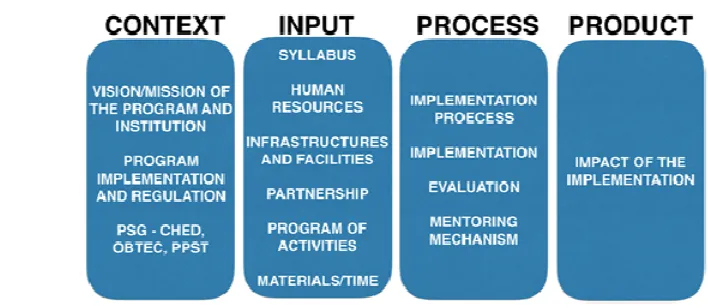Figure 1. Conceptual framework of the study 