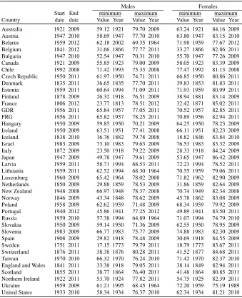 Table 1:Descriptive statistics