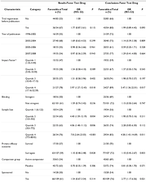 Table 2: Association between characteristics of articles and statistically significant results or conclusions that favor the test drug: Univariate logistic regression (n = 137).