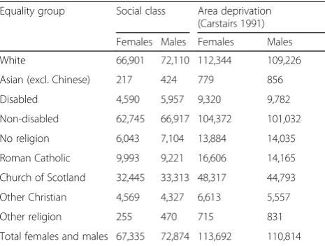 Table 1 Equality group frequencies by sex
