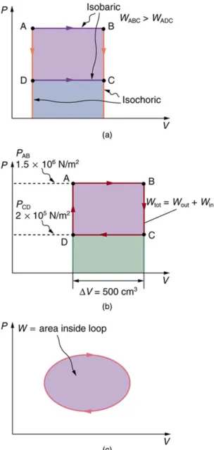 Figure 15.12 (a) The work done in going from A to C depends on path. The work is greater for the path ABC than for the path ADC, because the former is at higher pressure.