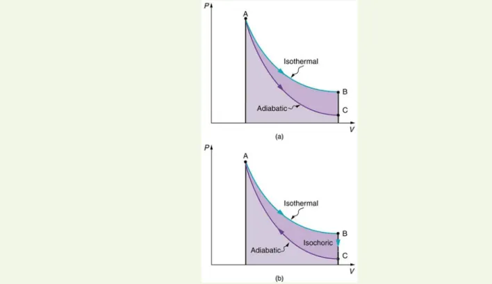 Figure 15.13 (a) The upper curve is an isothermal process ( ΔT = 0 ), whereas the lower curve is an adiabatic process ( Q = 0 )