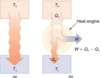 Figure 15.17 (a) Heat transfer occurs spontaneously from a hot object to a cold one, consistent with the second law of thermodynamics