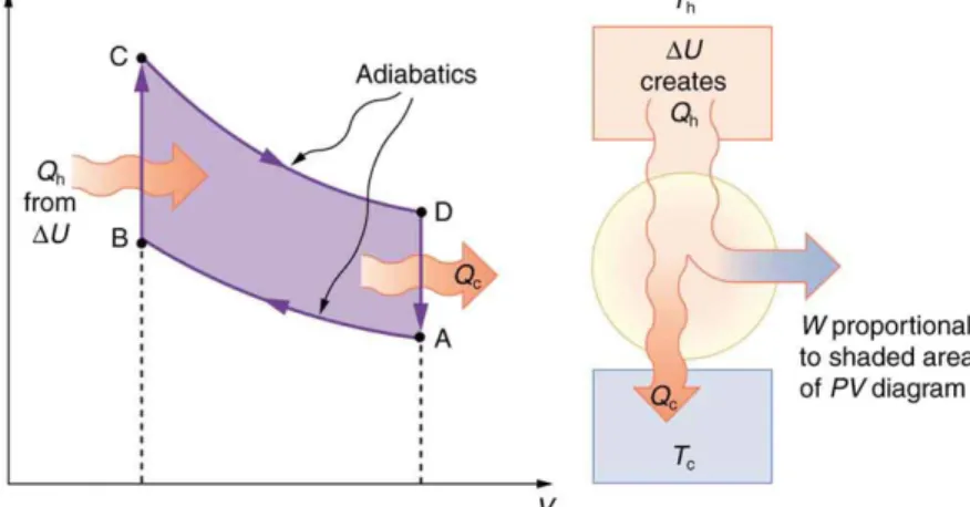 Figure 15.19 PV diagram for a simplified Otto cycle, analogous to that employed in an internal combustion engine
