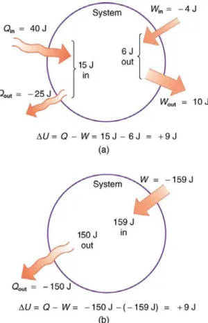 Figure 15.4 Two different processes produce the same change in a system. (a) A total of 15.00 J of heat transfer occurs into the system, while work takes out a total of 6.00 J.