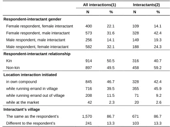 Table 2: Number of interactions (N=1,811) and interactants (N=744),  by selected dimension 