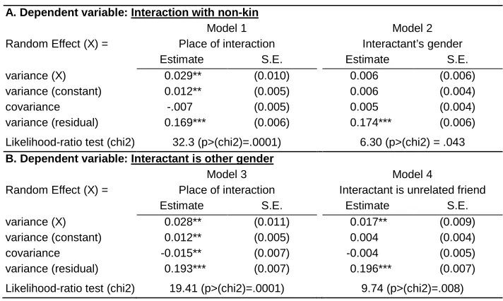 Table 4: Estimated levels of complex variation in selected explanatory variables. Base models are presented in Table 3 
