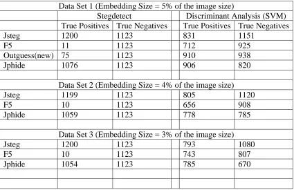 Table 5: True Negatives and True Positives for Stegdetect vs. DA (SVM) 